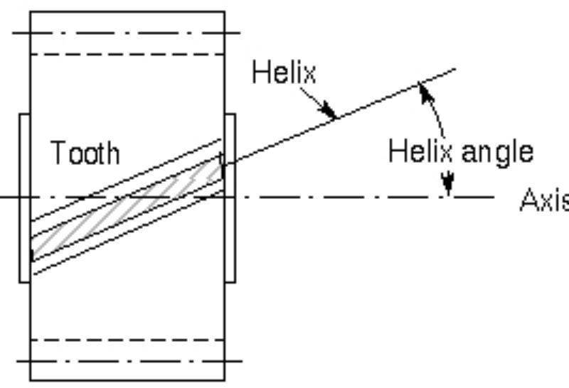 Helix Angle scheme