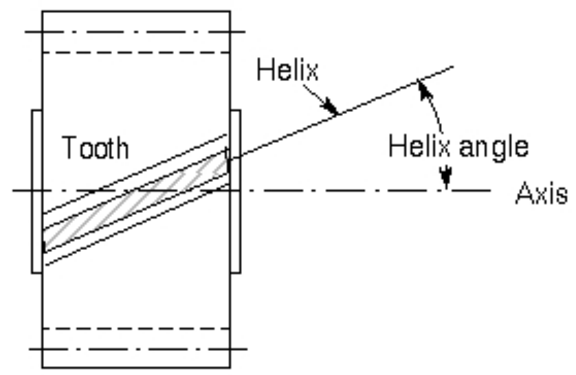 Helix Angle scheme