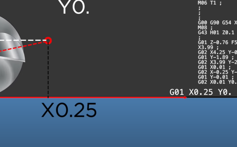 A graphic depicting G and M code