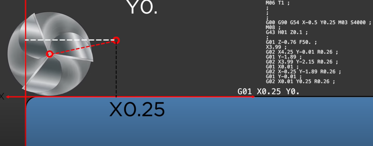 A graphic depicting G and M code